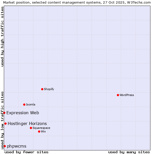 Market position of Hostinger Horizons vs. phpwcms vs. Expression Web