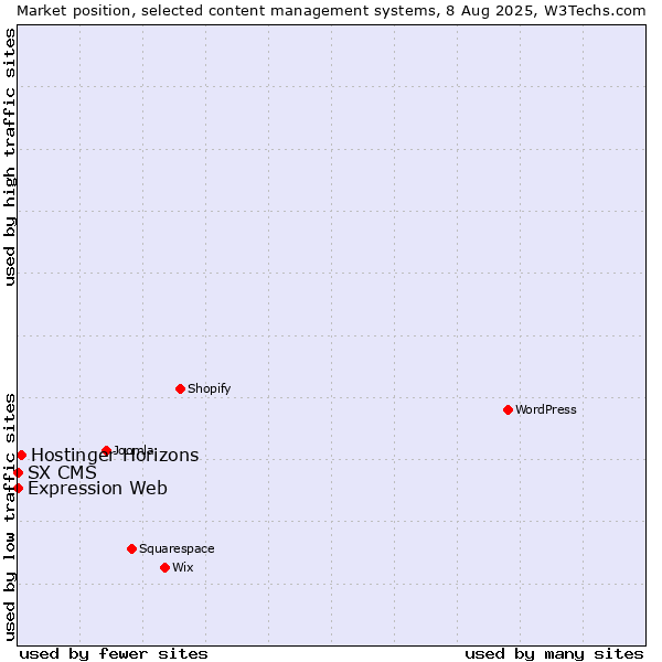 Market position of Hostinger Horizons vs. Expression Web vs. SX CMS