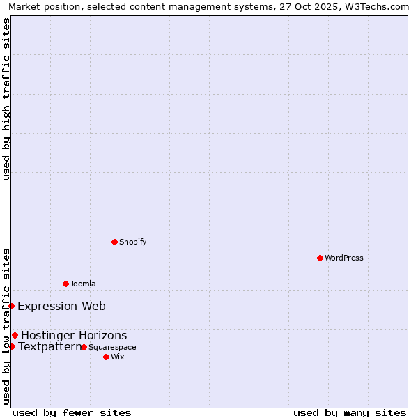 Market position of Hostinger Horizons vs. Textpattern vs. Expression Web
