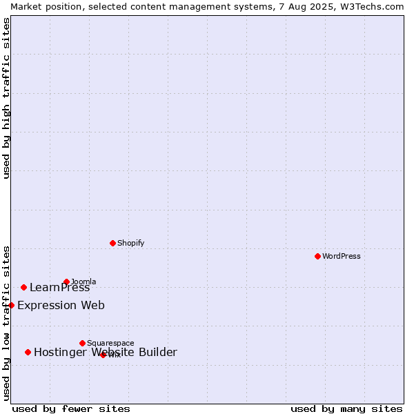 Market position of Hostinger Website Builder vs. LearnPress vs. Expression Web