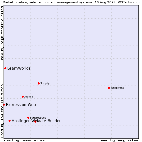 Market position of Hostinger Website Builder vs. LearnWorlds vs. Expression Web