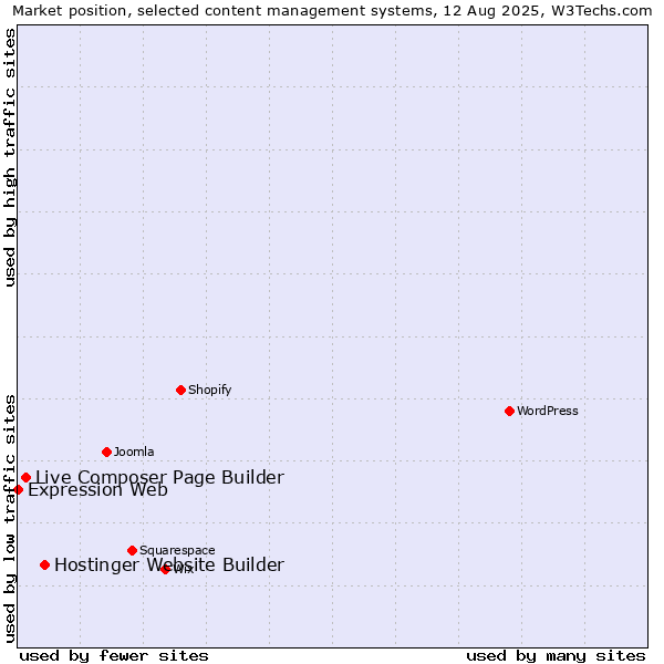 Market position of Hostinger Website Builder vs. Live Composer Page Builder vs. Expression Web