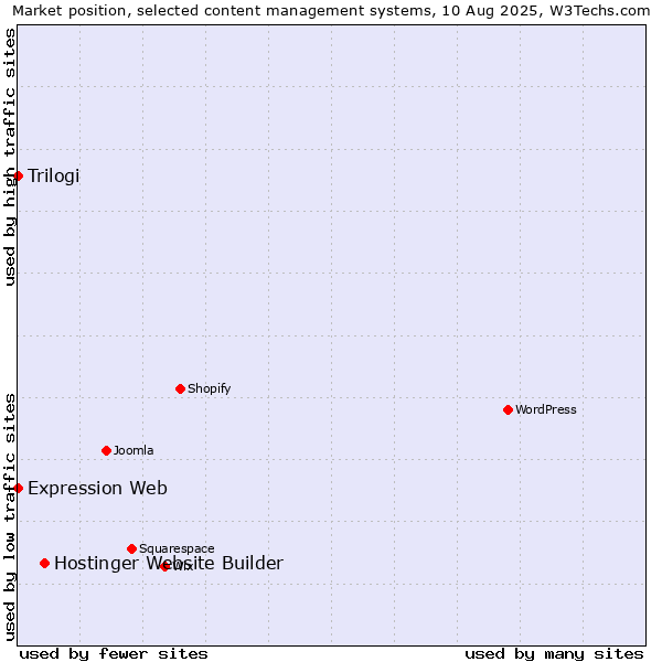 Market position of Hostinger Website Builder vs. Trilogi vs. Expression Web