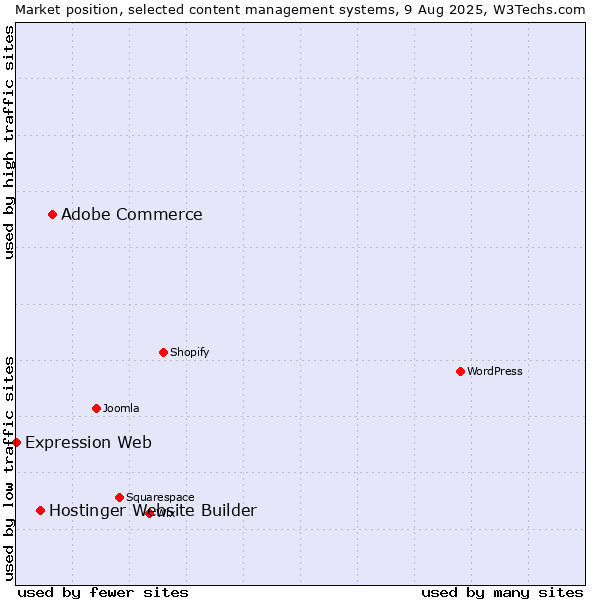Market position of Adobe Commerce vs. Hostinger Website Builder vs. Expression Web