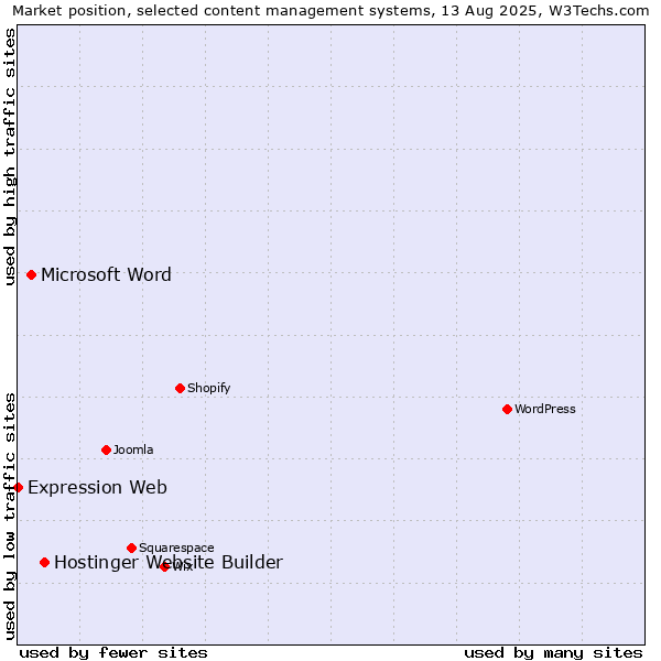 Market position of Hostinger Website Builder vs. Microsoft Word vs. Expression Web