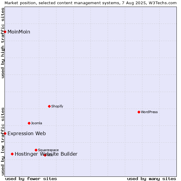 Market position of Hostinger Website Builder vs. MoinMoin vs. Expression Web