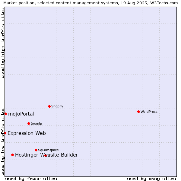Market position of Hostinger Website Builder vs. mojoPortal vs. Expression Web