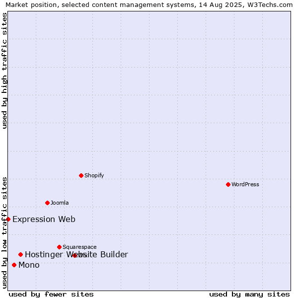 Market position of Hostinger Website Builder vs. Mono vs. Expression Web