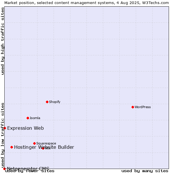 Market position of Hostinger Website Builder vs. Expression Web vs. Netgenerator CMS