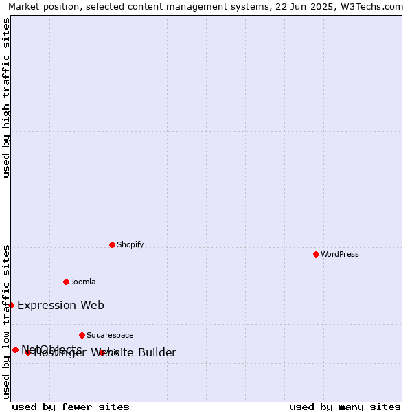 Market position of Hostinger Website Builder vs. NetObjects vs. Expression Web
