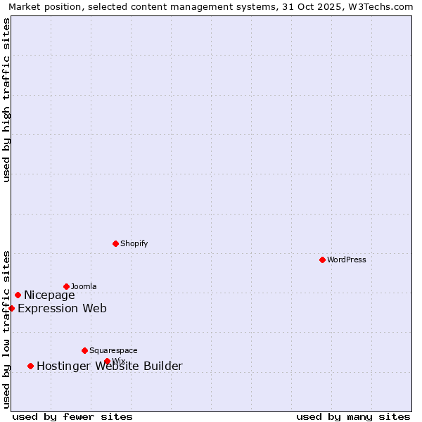 Market position of Hostinger Website Builder vs. Nicepage vs. Expression Web