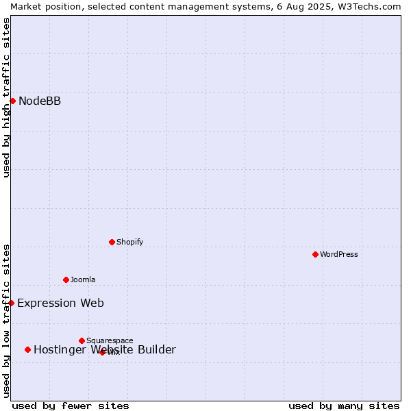 Market position of Hostinger Website Builder vs. NodeBB vs. Expression Web