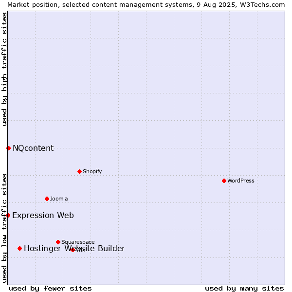 Market position of Hostinger Website Builder vs. NQcontent vs. Expression Web
