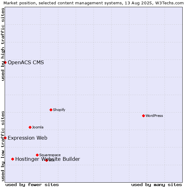 Market position of Hostinger Website Builder vs. Expression Web vs. OpenACS CMS