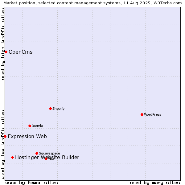 Market position of Hostinger Website Builder vs. OpenCms vs. Expression Web