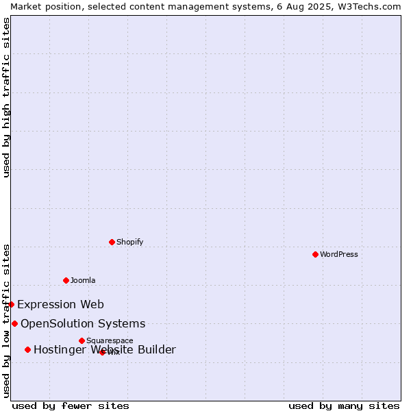 Market position of Hostinger Website Builder vs. OpenSolution Systems vs. Expression Web