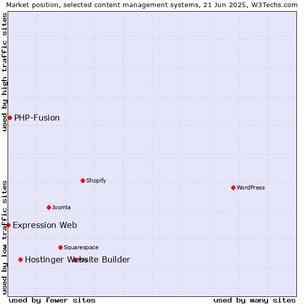 Market position of Hostinger Website Builder vs. PHP-Fusion vs. Expression Web