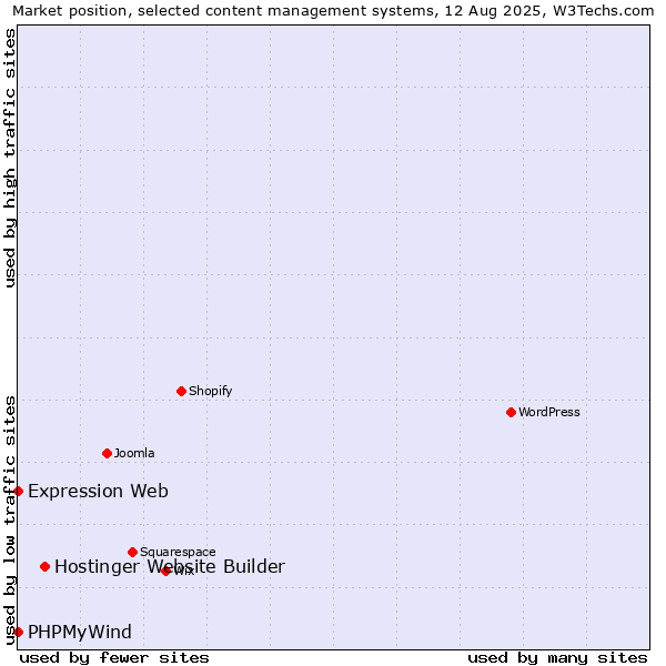 Market position of Hostinger Website Builder vs. PHPMyWind vs. Expression Web