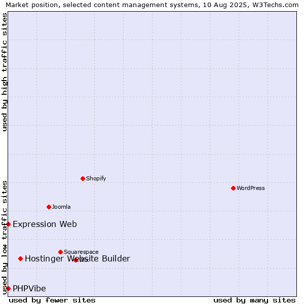 Market position of Hostinger Website Builder vs. Expression Web vs. PHPVibe