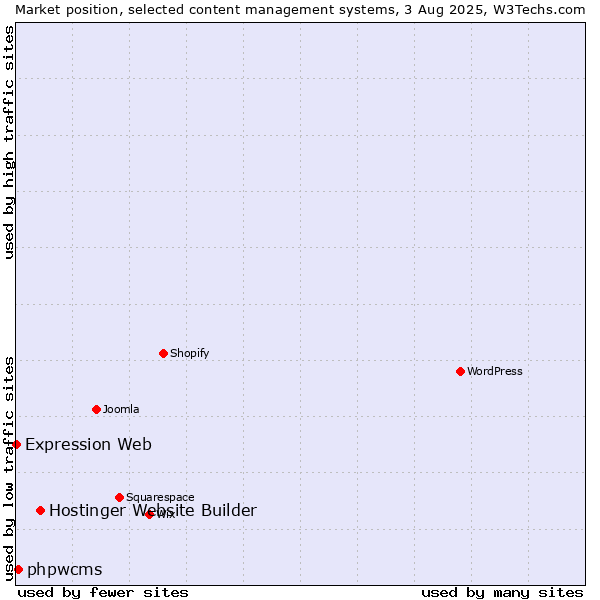 Market position of Hostinger Website Builder vs. phpwcms vs. Expression Web