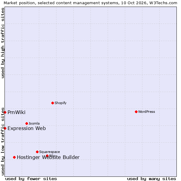 Market position of Hostinger Website Builder vs. Expression Web vs. PmWiki