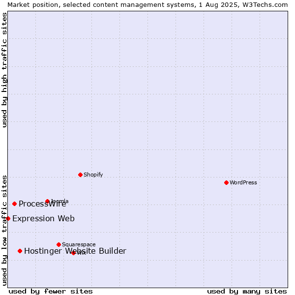 Market position of Hostinger Website Builder vs. ProcessWire vs. Expression Web