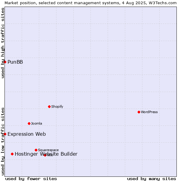 Market position of Hostinger Website Builder vs. PunBB vs. Expression Web