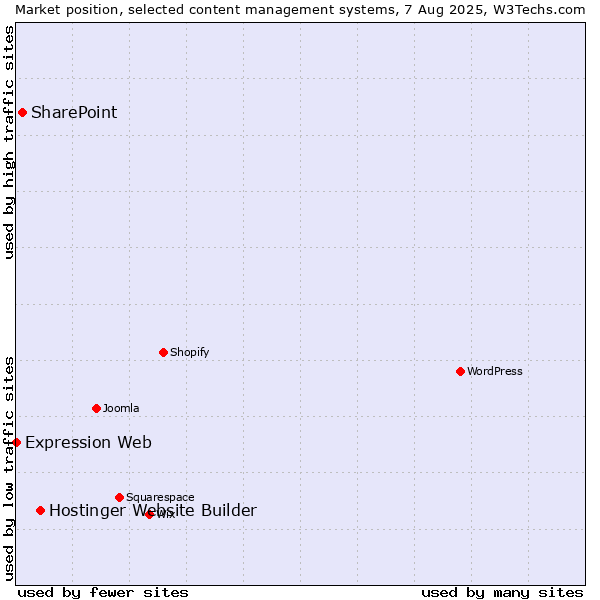 Market position of Hostinger Website Builder vs. SharePoint vs. Expression Web
