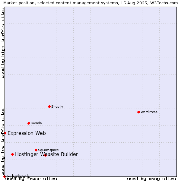 Market position of Hostinger Website Builder vs. Expression Web vs. Silvrback