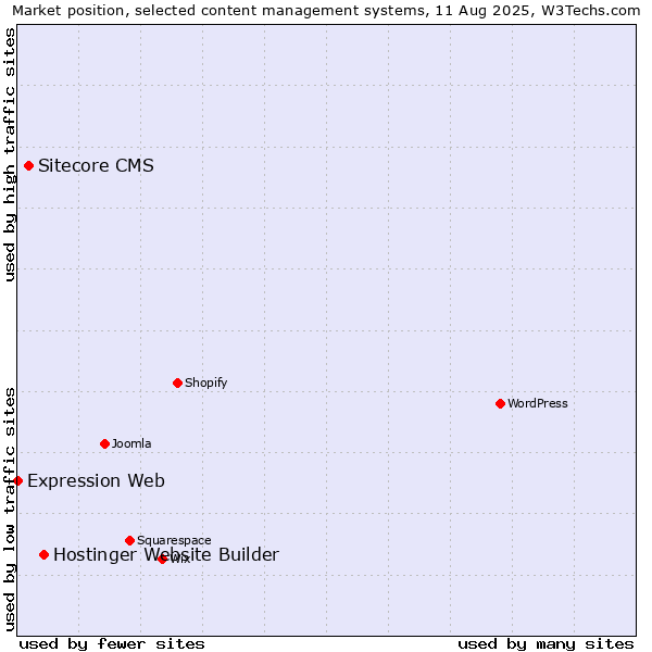 Market position of Hostinger Website Builder vs. Sitecore CMS vs. Expression Web