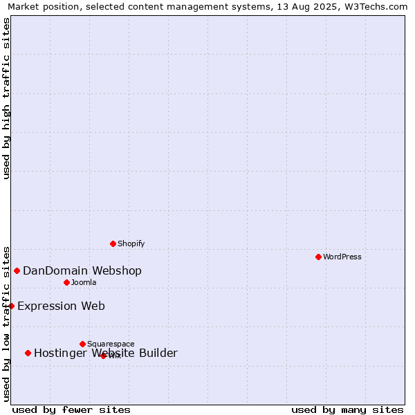 Market position of Hostinger Website Builder vs. DanDomain Webshop vs. Expression Web