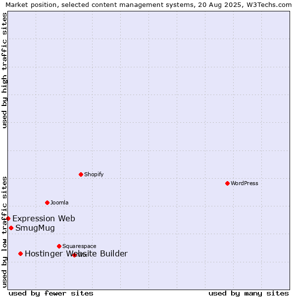 Market position of Hostinger Website Builder vs. SmugMug vs. Expression Web