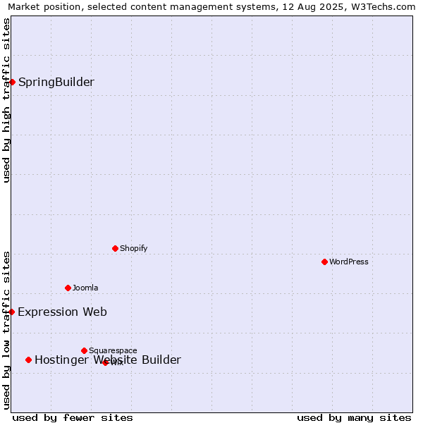Market position of Hostinger Website Builder vs. SpringBuilder vs. Expression Web