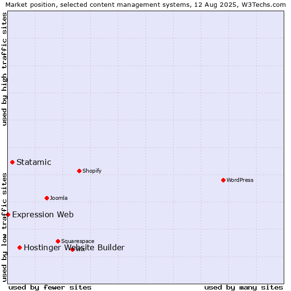 Market position of Hostinger Website Builder vs. Statamic vs. Expression Web