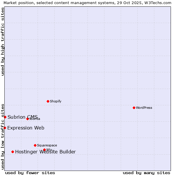 Market position of Hostinger Website Builder vs. Subrion CMS vs. Expression Web