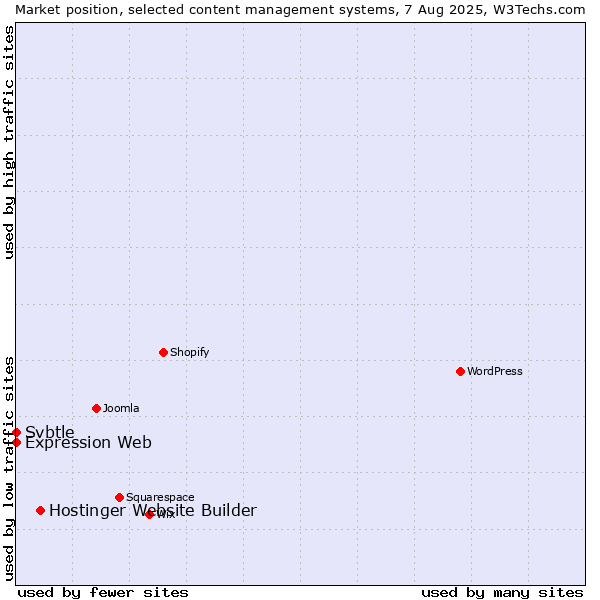 Market position of Hostinger Website Builder vs. Expression Web vs. Svbtle