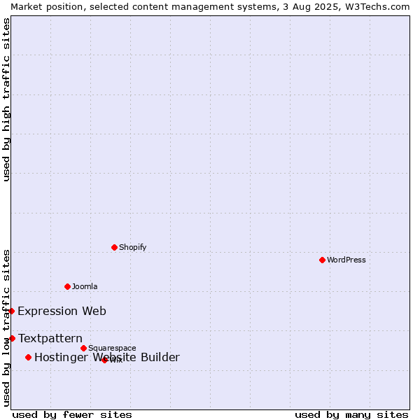 Market position of Hostinger Website Builder vs. Textpattern vs. Expression Web