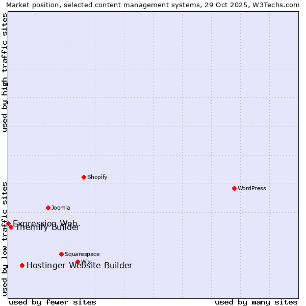 Market position of Hostinger Website Builder vs. Themify Builder vs. Expression Web