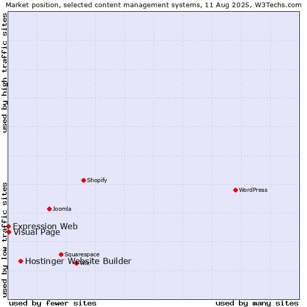Market position of Hostinger Website Builder vs. Visual Page vs. Expression Web