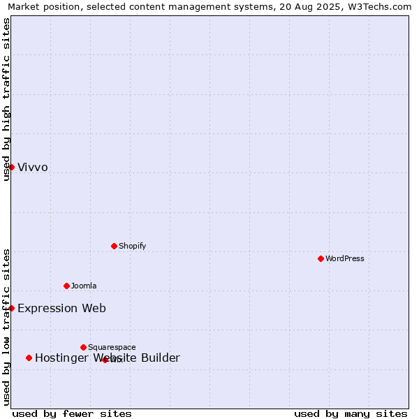 Market position of Hostinger Website Builder vs. Vivvo vs. Expression Web