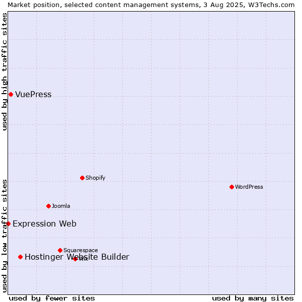 Market position of Hostinger Website Builder vs. VuePress vs. Expression Web