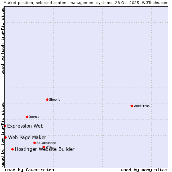 Market position of Hostinger Website Builder vs. Web Page Maker vs. Expression Web