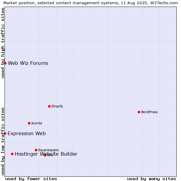 Market position of Hostinger Website Builder vs. Web Wiz Forums vs. Expression Web
