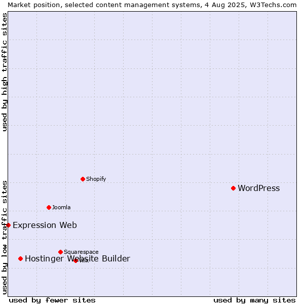Market position of WordPress vs. Hostinger Website Builder vs. Expression Web