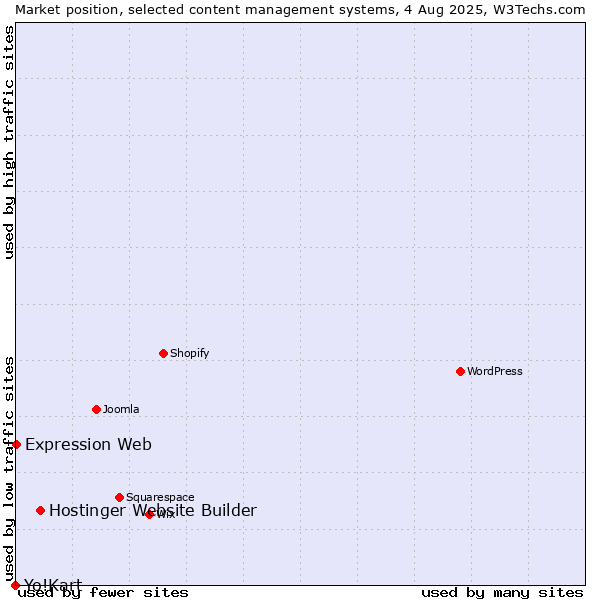Market position of Hostinger Website Builder vs. Expression Web vs. Yo!Kart