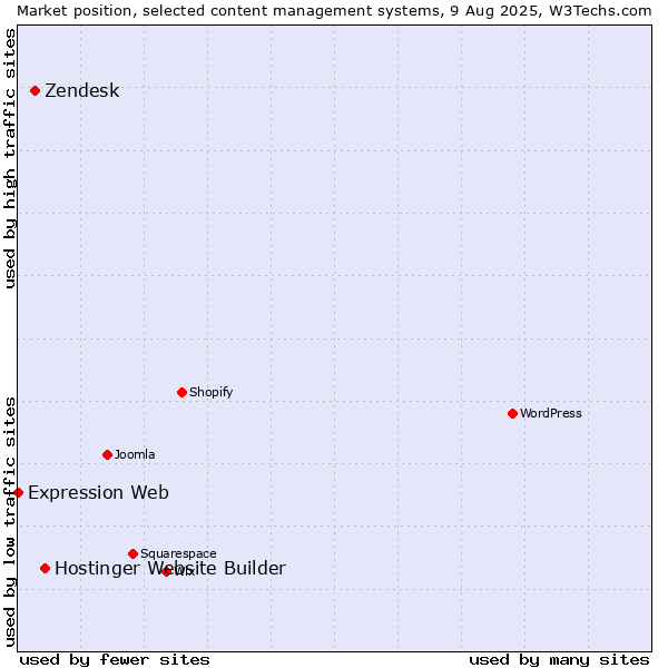 Market position of Hostinger Website Builder vs. Zendesk vs. Expression Web