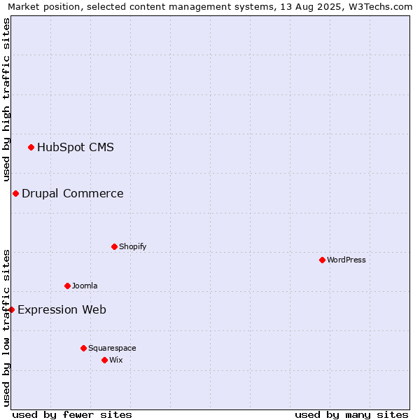 Market position of HubSpot CMS vs. Drupal Commerce vs. Expression Web
