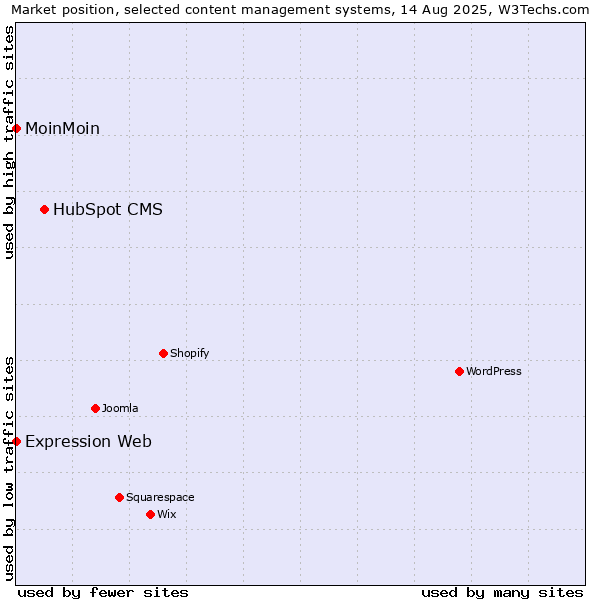 Market position of HubSpot CMS vs. MoinMoin vs. Expression Web