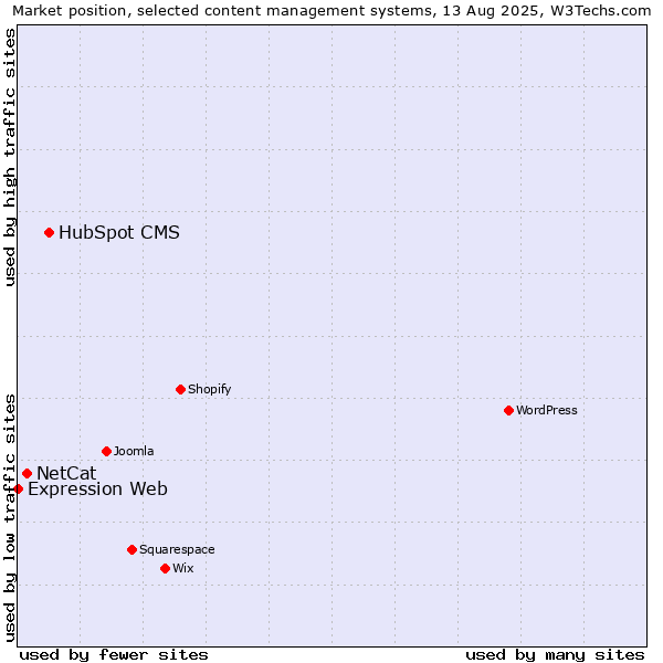 Market position of HubSpot CMS vs. NetCat vs. Expression Web
