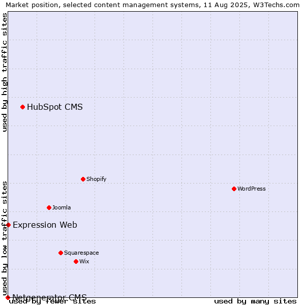 Market position of HubSpot CMS vs. Expression Web vs. Netgenerator CMS